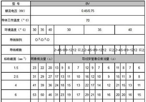 常用電線標(biāo)準(zhǔn)類型表