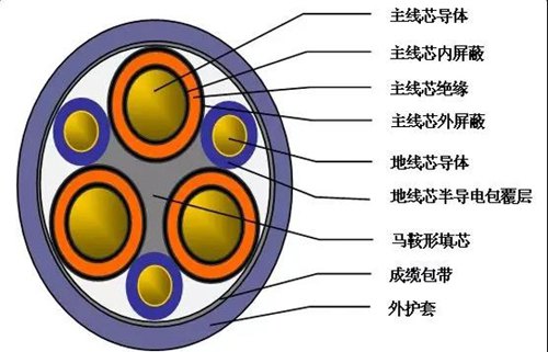 電纜新產(chǎn)品之額定電壓8.7/15kV及以下盾構(gòu)機專用電纜